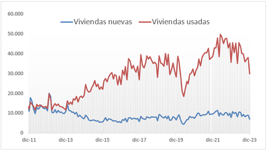 Venta mensual de viviendas hasta 2023